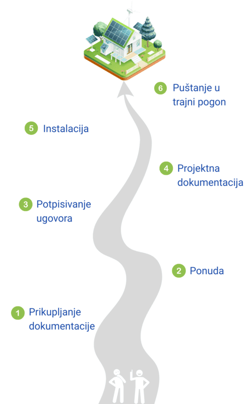 proces ključ u ruke mobilna